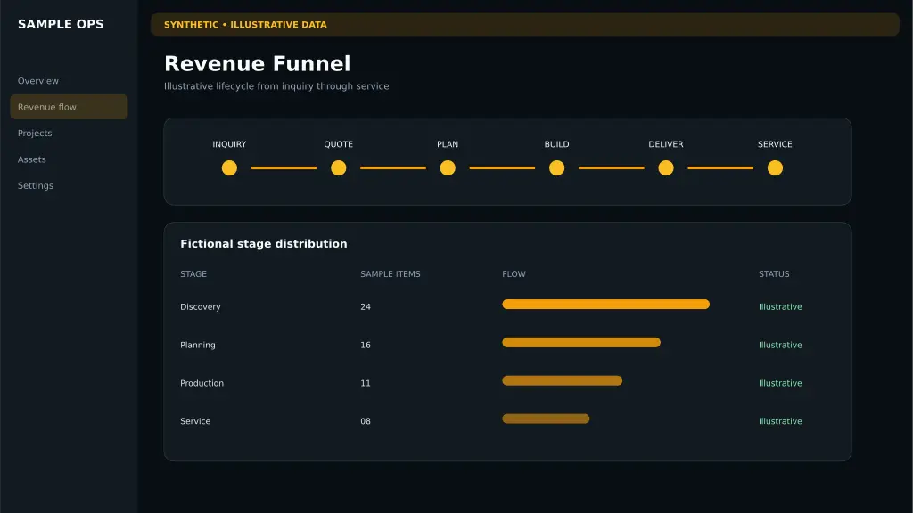 Synthetic illustrative industrial revenue funnel with fictional inquiry, planning, production, delivery, and service stages