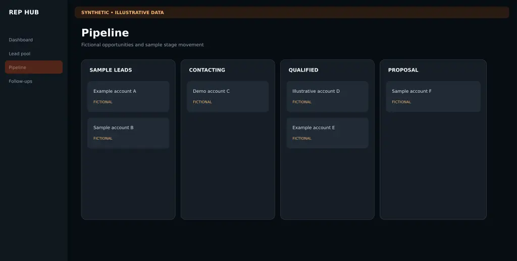 Synthetic illustrative Rep Hub sales pipeline with fictional opportunities and stage data